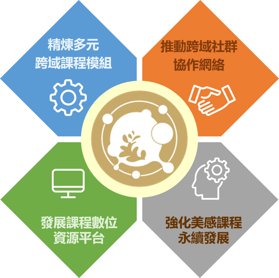 Plan implementation policy chart