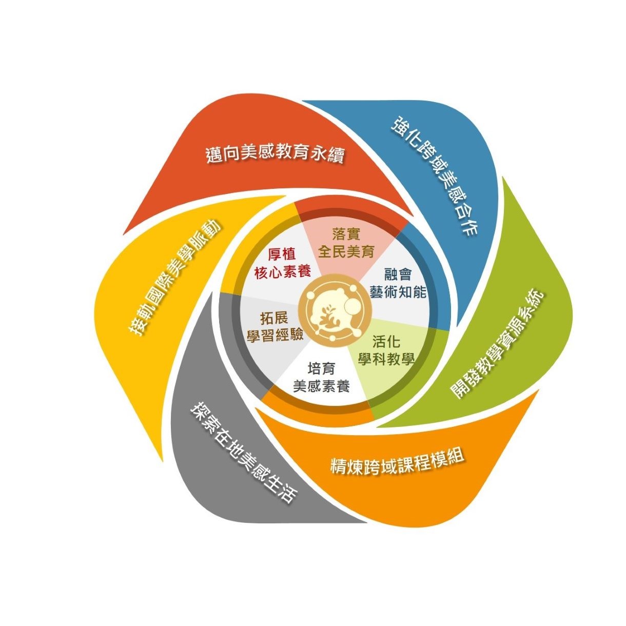 Project Vision Rose Chart 1